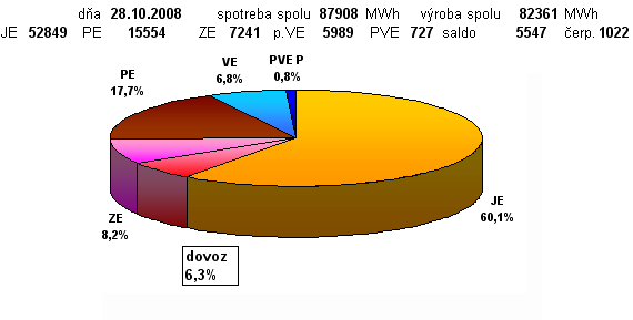 Podieľ zdrojov ES SR na výrobe el. energie