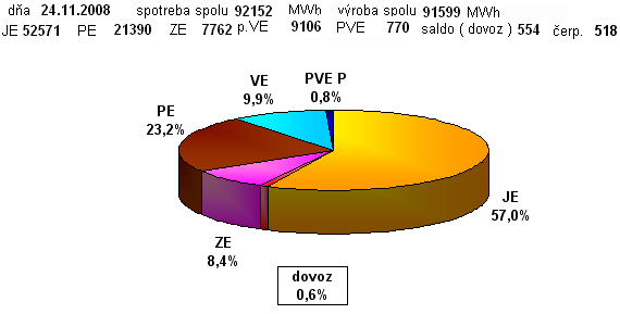 Podieľ zdrojov ES SR na výrobe el. energie