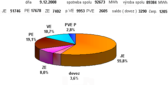 Podieľ zdrojov ES SR na výrobe el. energie