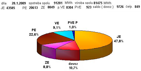 Podieľ zdrojov ES SR na výrobe el. energie