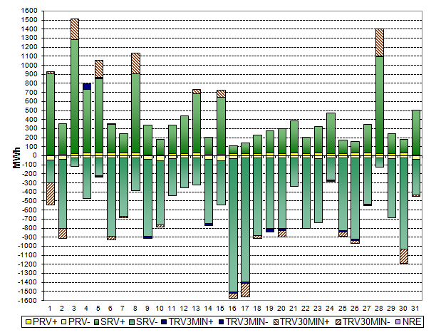 Supply of regulation electricity the power of Slovakia