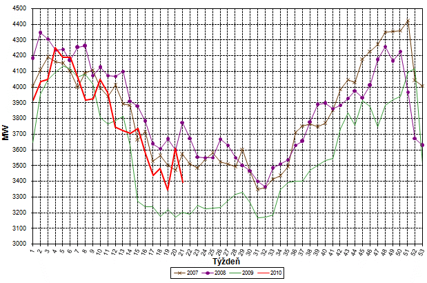 Týždenné maximá zaťaženia ES SR (MW)