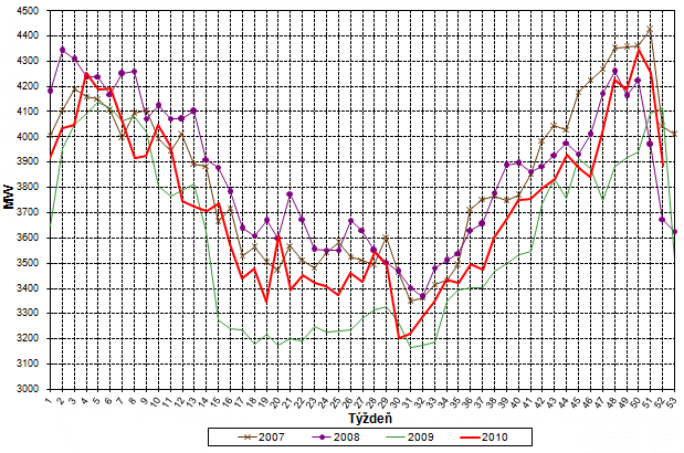 Týždenné maximá zaťaženia ES SR (MW)