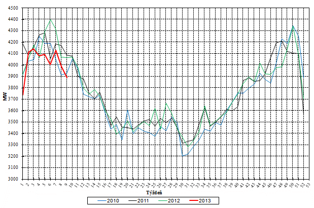 Týždenné maximá zaťaženia ES SR (MW)