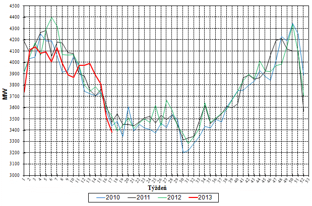 Týždenné maximá zaťaženia ES SR (MW)