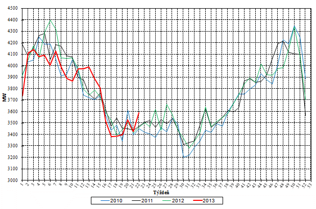 Týždenné maximá zaťaženia ES SR (MW)