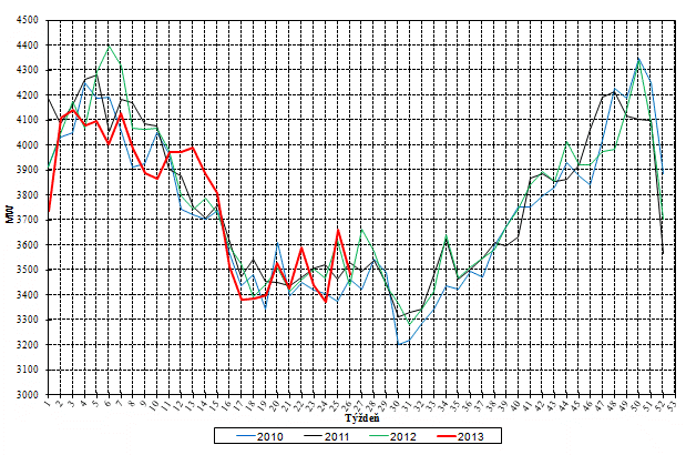 Týždenné maximá zaťaženia ES SR (MW)