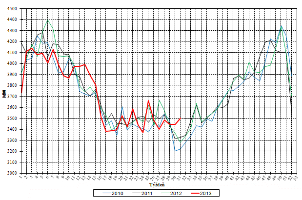 Týždenné maximá zaťaženia ES SR (MW)