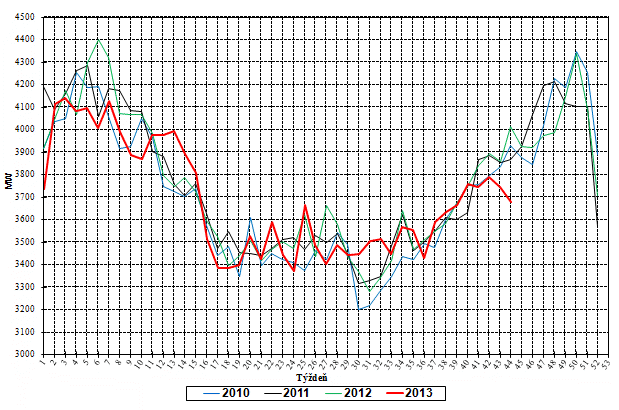 Týždenné maximá zaťaženia ES SR (MW)