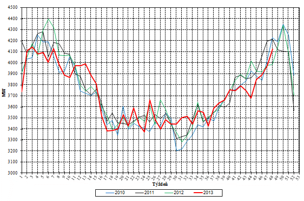 Týždenné maximá zaťaženia ES SR (MW)