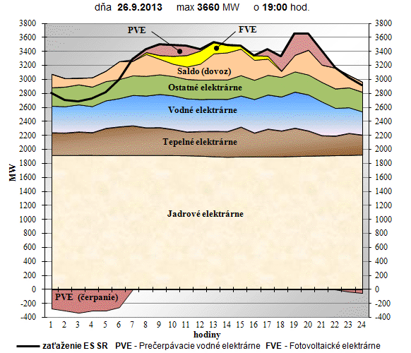 Priebeh zaťaženia ES Slovenska v deň maxima