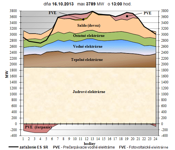 Priebeh zaťaženia ES Slovenska v deň maxima