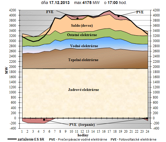 Priebeh zaťaženia ES Slovenska v deň maxima